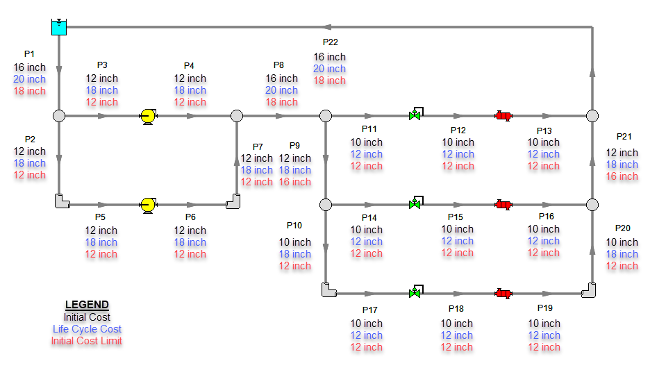 Pipe sizes selected by the ANS module for the life cycle cost and life cycle cost with an initial cost limit compared to sizing for initial cost only